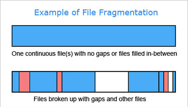 Tech Time - Fragmented Files