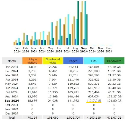 Ratonian Million Hits Chart