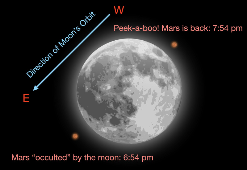 Playing Peek-a-Boo with Mars